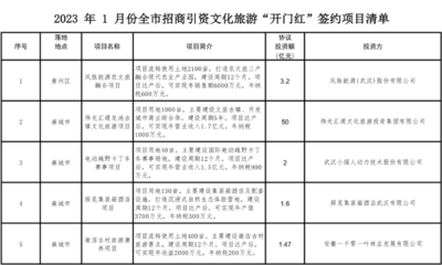 黃岡文旅招商迎來(lái)“開(kāi)門紅” 9個(gè)項(xiàng)目簽約，投資額近百億元